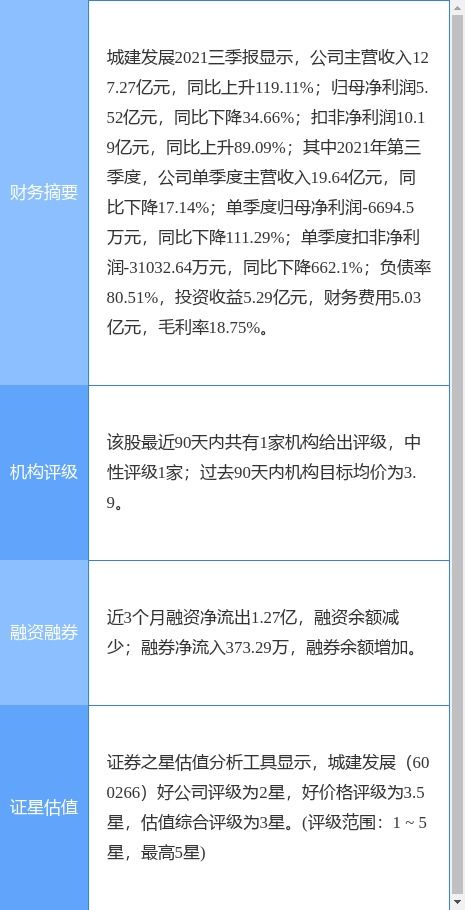 城建發(fā)展2021年凈利潤(rùn)大幅下滑，擬每10股派發(fā)1元現(xiàn)金紅利