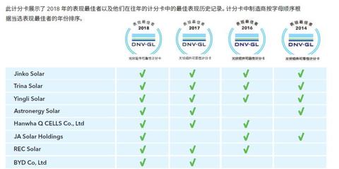 DNV GL權威認證 英利組件連續四年可靠性表現最佳，彰顯風險管理卓越服務